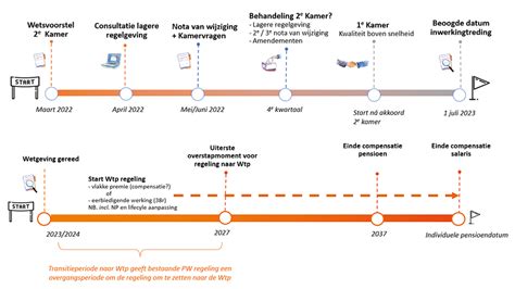 Pensioenakkoord Wet Toekomst Pensioenen Nn
