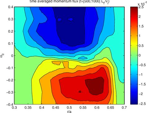 Figure From Gyrokinetic Particle Simulations Of Toroidal Momentum