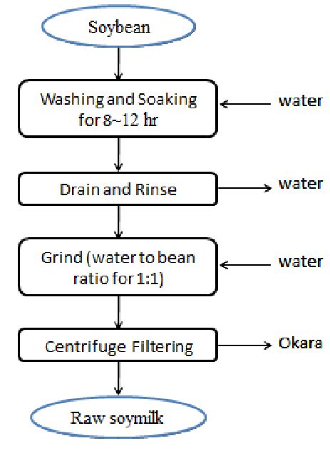 Procedure Of Soya Milk Preparation Download Scientific Diagram