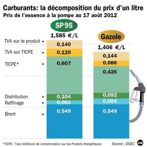 Taxe Carbone Sur Les Carburants Hausse Des Prix Dès 2015