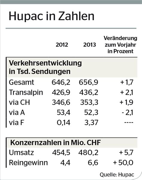 Hupac Kombiniert Wieder Rentabler DVZ