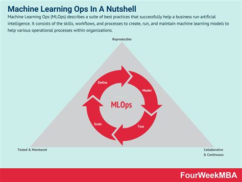 Machine Learning Operations Mlops Deploy At Scale Mahines