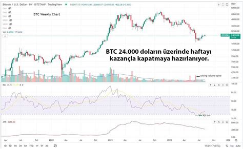 Bitcoin 24 Bin Doları Geçti ve Haftayı Yeşil Kapatmaya Hazırlanıyor