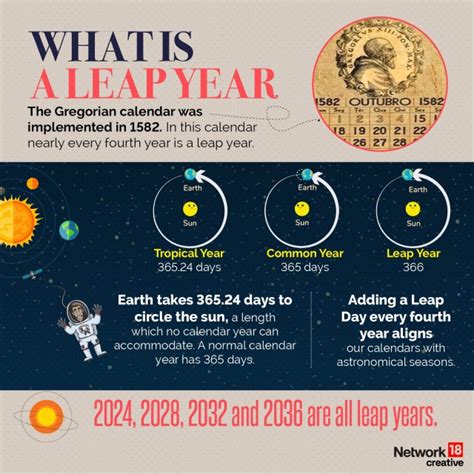 What Happens If We Dont Have A Leap Year Firstpost