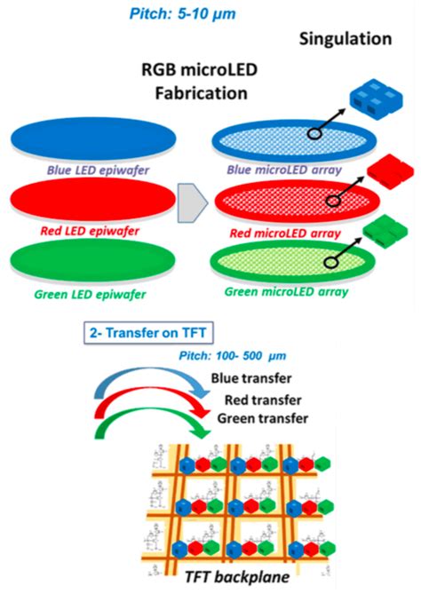 Microleds The Next Revolution In Displays