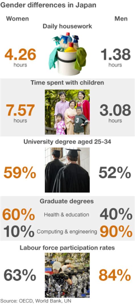 japans plan   women   workplace failing bbc news