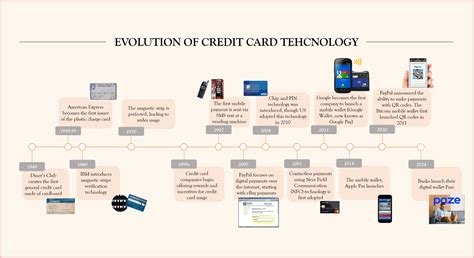 It Started With Dinner How The First Credit Card Came To Be And How Credit Cards Have Evolved