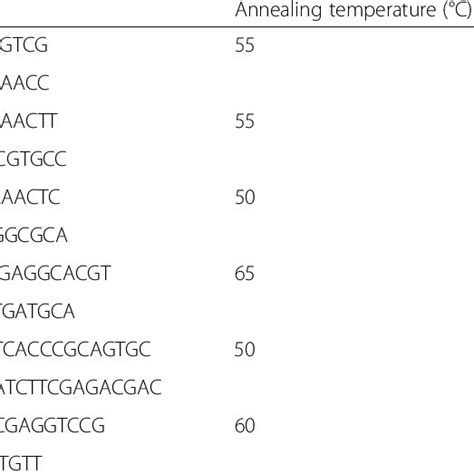 Primers Used In The Study Annealing Temperatures Used In The Pcrs And