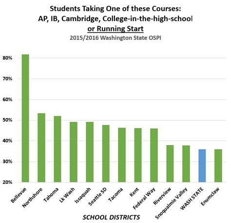 Newly released state data shows Snoqualmie Valley School District lags ...