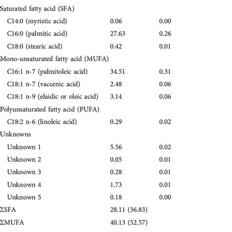 Fatty Acid Composition Of The Unaxenic Cyanobacterium Synechococcus Sp