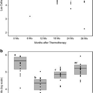 Effect Of Thermotherapy On Las Titer In Commercial Orchards Variations