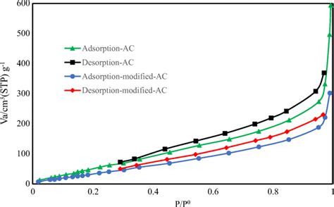 Nitrogen Adsorption Desorption Diagram At 77 K For Activated Carbon And