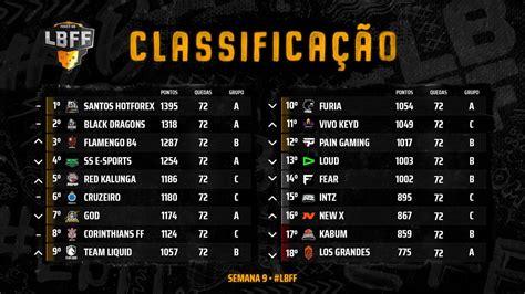 Free Fire Classificados Para As Finais Da 3ª Etapa Da Lbff São Definidos