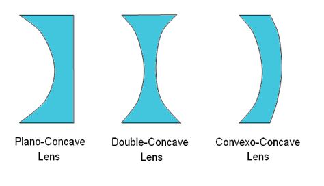 लेंस की परिभाषा । उतल लेंस और अवतल लेंस Type of Lens in Hindi