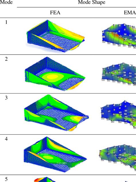 Mode Shapes Between FEA and EMA | Download Scientific Diagram