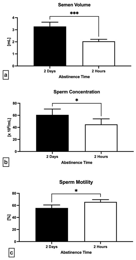 Spermogramme Abstinence Trop Longue 6
