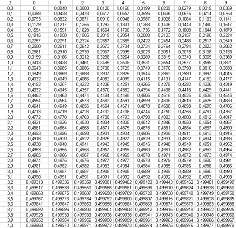 Percentuali Della Tabella Di Distribuzione Normale