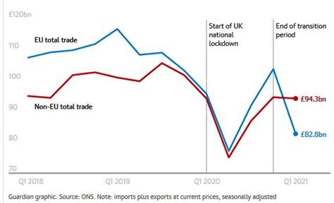 The Impact Of Brexit In Six Charts From Trade Slumps To A Weaker Pound