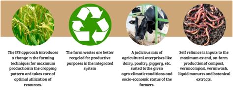 Integrated Farming Systems Optimize Ias