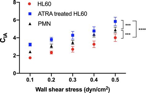 Frontiers ATRA Treatment Slowed P Selectin Mediated Rolling Of