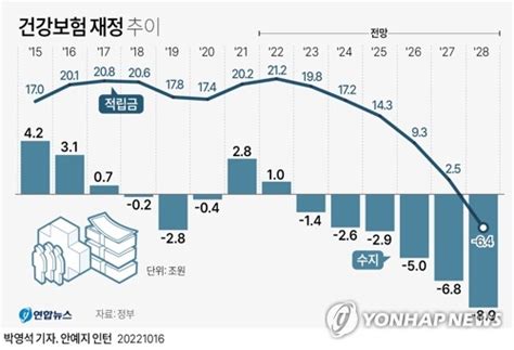 그래픽 건강보험 재정 추이 연합뉴스