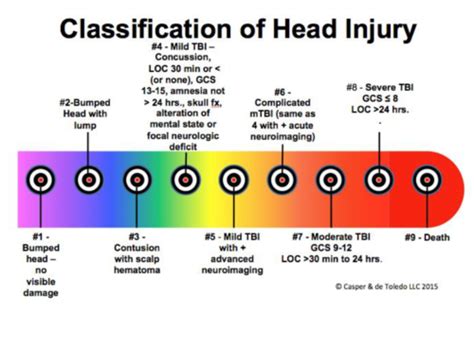 Traumatic Brain Injury Flashcards Quizlet