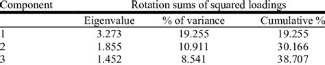 Principal Component Analysis Of Strategy Total Variance Explained