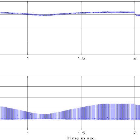 shows the solar panel output voltage and current responses. It noted ...