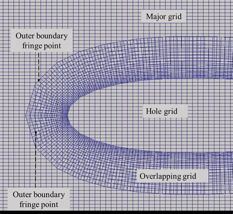 grid layers   airfoil  scientific diagram