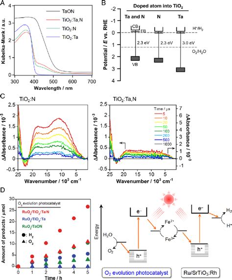 A UV Visible Diffuse Reflectance Spectra Of TiO 2 Ta N TiO 2 N TiO