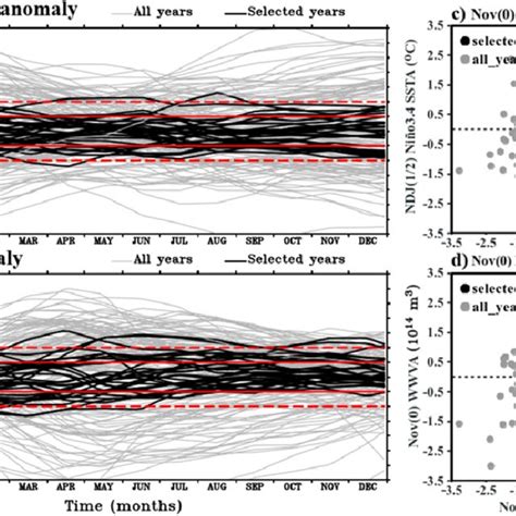 Evolution of monthly mean a Niño 3 4 SST anomalies 8C and b WWV