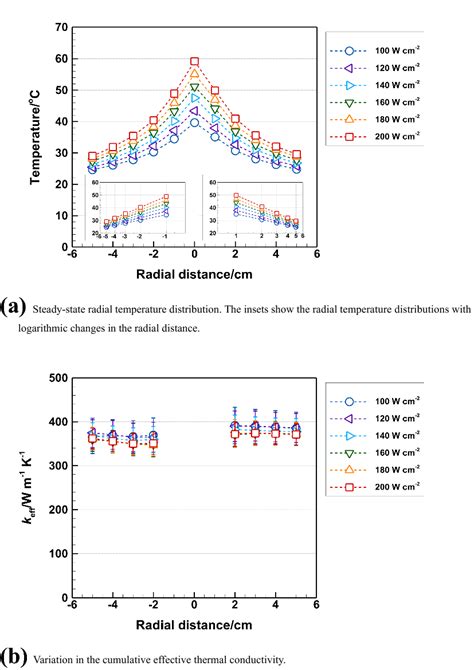 Steady State Radial Temperature Distribution And Variation In The