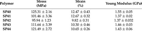 Mechanical properties of the polymer films. | Download Scientific Diagram