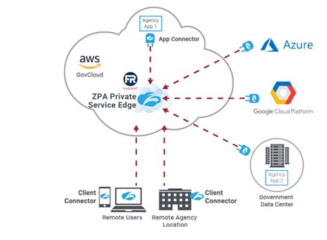 Zscaler For Government Zscaler