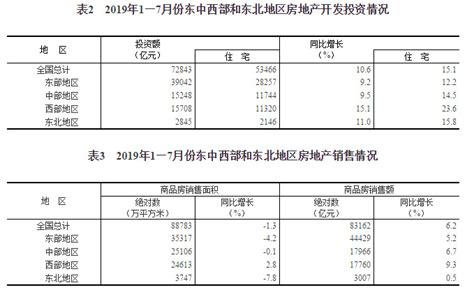 2019年1—7月份全国房地产开发投资和销售情况 部门政务 中国政府网