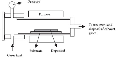 Schematic Representation Of Cvd Technique 42 Reprinted With Download Scientific Diagram