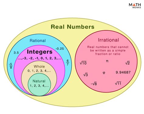 Illustrate The Schematic Diagram Of Real Number System Math