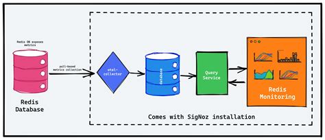 How To Monitor Redis Metrics With Opentelemetry Signoz