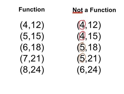 Linear Functions Flashcards Quizlet