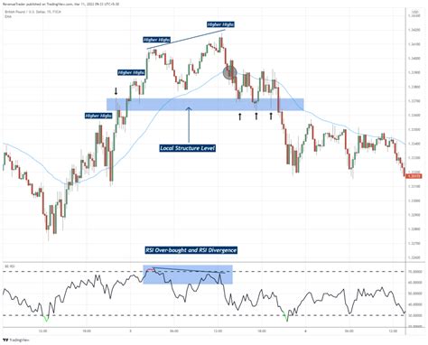 Intraday Reversal Trading Strategy How To Catch Big Reversals Trade