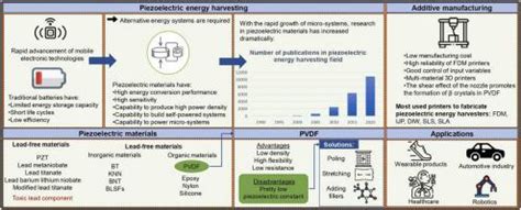 3D 打印压电能量收集器综述材料3D 打印技术和应用 Materials Today Communications X MOL