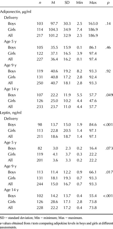 Plasma Adipokine Levels At Delivery And Ages 5 9 And 14 Years