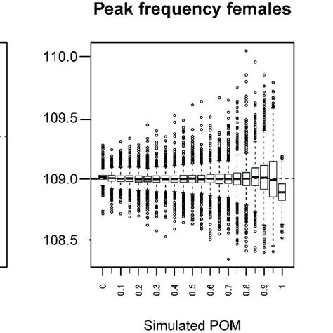 Mean Peak Frequencies Of Males And Females And Within Sex Standard Download Scientific Diagram