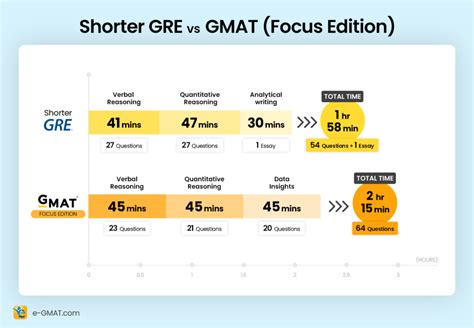 Gmat Vs Gre 2024 Which Test Is Right For You E Gmat E Gmat