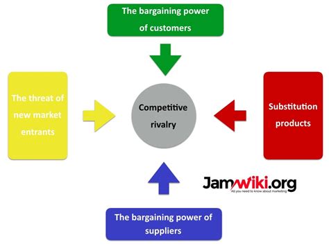 What is Porter's Five Forces model - JAM wiki