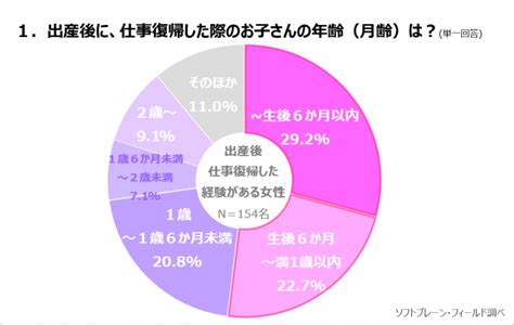 出産と働き方～「産後、職場復帰して良かった！」と思える人が多数 レシーポ