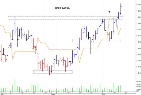 Bper Banca La Tendenza Rimane Rialzista Milanofinanza News