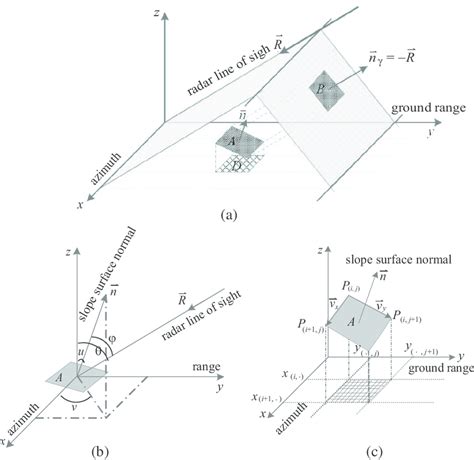 Geometry Of Slope Surface Area And Related Projected Area Calculation Download Scientific