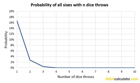 Dice Probability Calculator Dice Odds And Probabilities