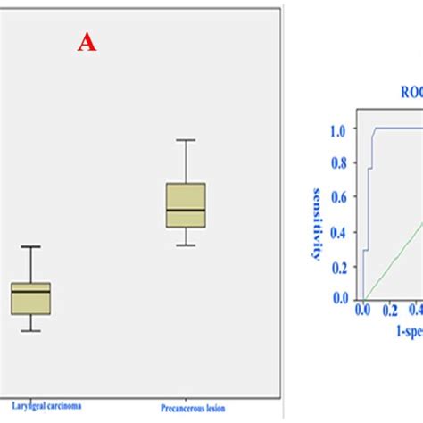 A Box And Whisker Plots Showing The Adc Values Of Laryngeal Carcinomas Download Scientific